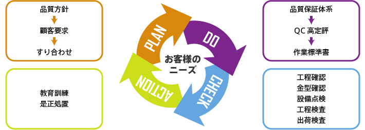 リプラスのPDCAサイクル